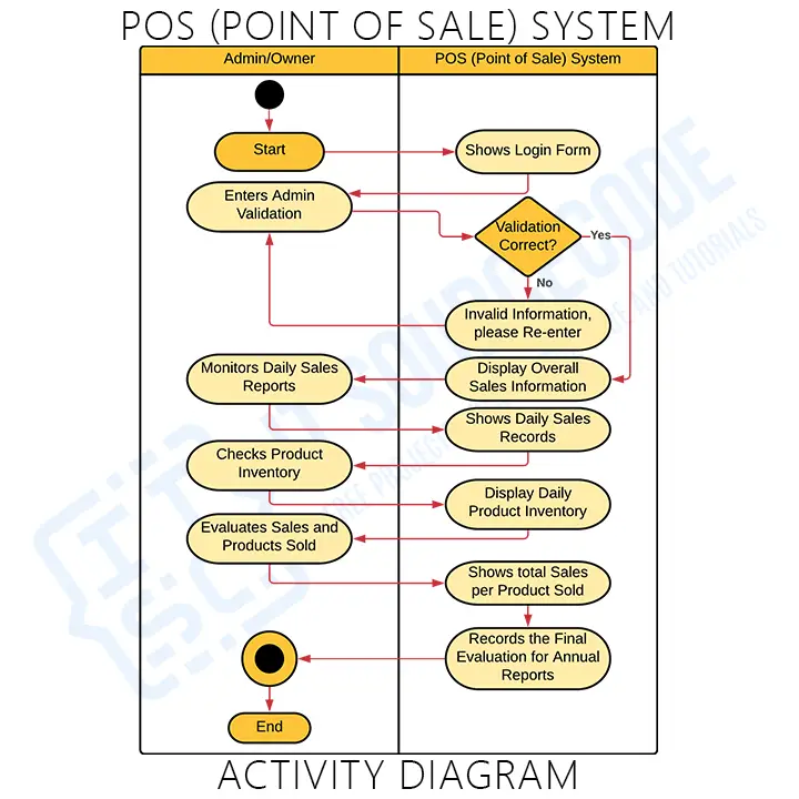Activity Diagrams for POS (Point of Sale) System - Admin Side