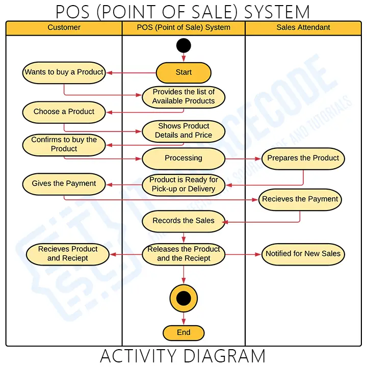 Activity Diagrams for POS (Point of Sale) System - Customer and Sales Side