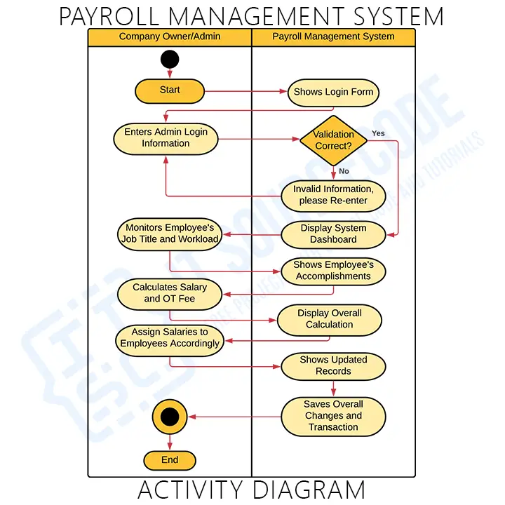 Activity Diagrams for Payroll Management System