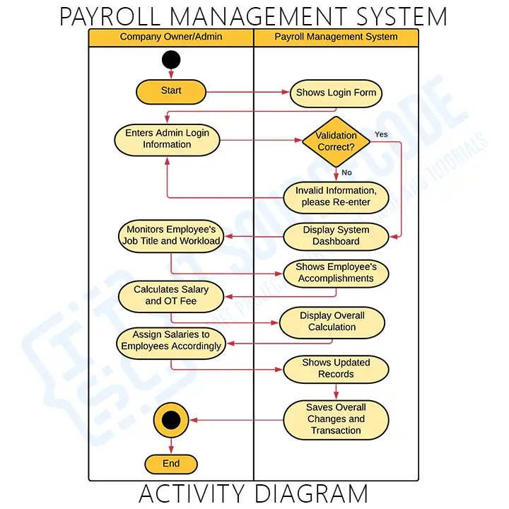 Payroll Management System UML Diagrams | Itsourcecode.com