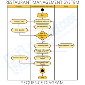 Activity Diagram for Restaurant Management System