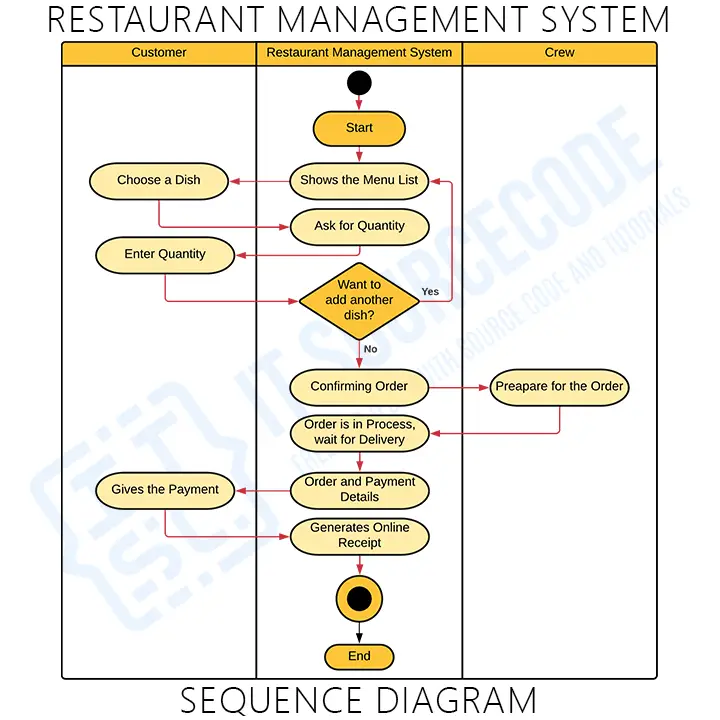 Activity Diagrams for Restaurant Management System