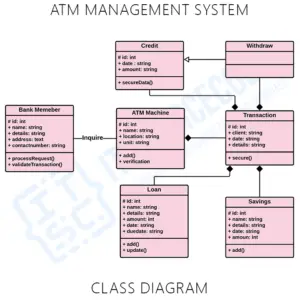 ATM System Class Diagram | UML | Itsourcecode.com