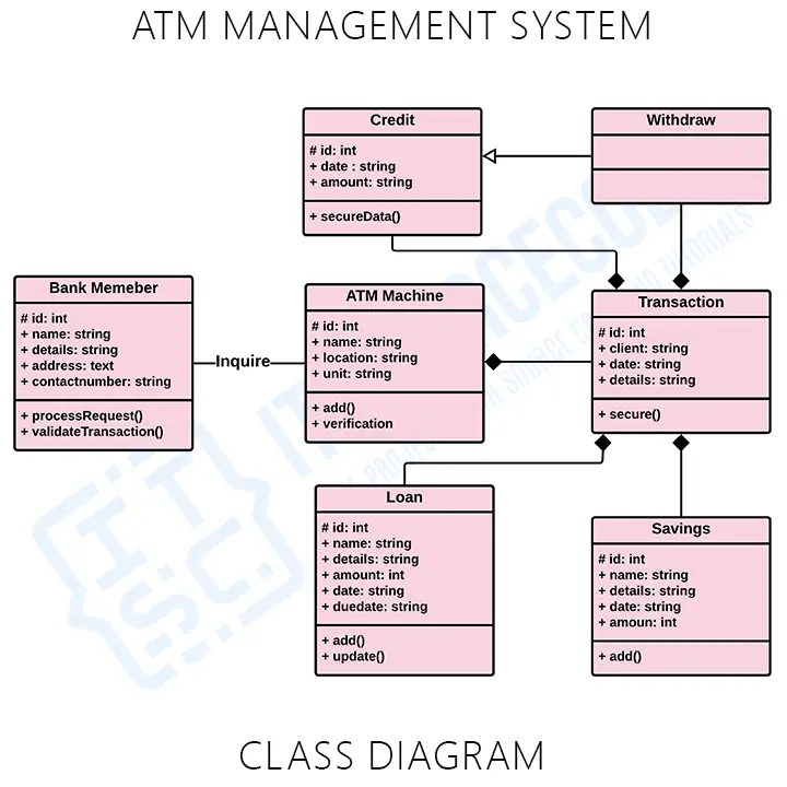Class Diagram for ATM Management System