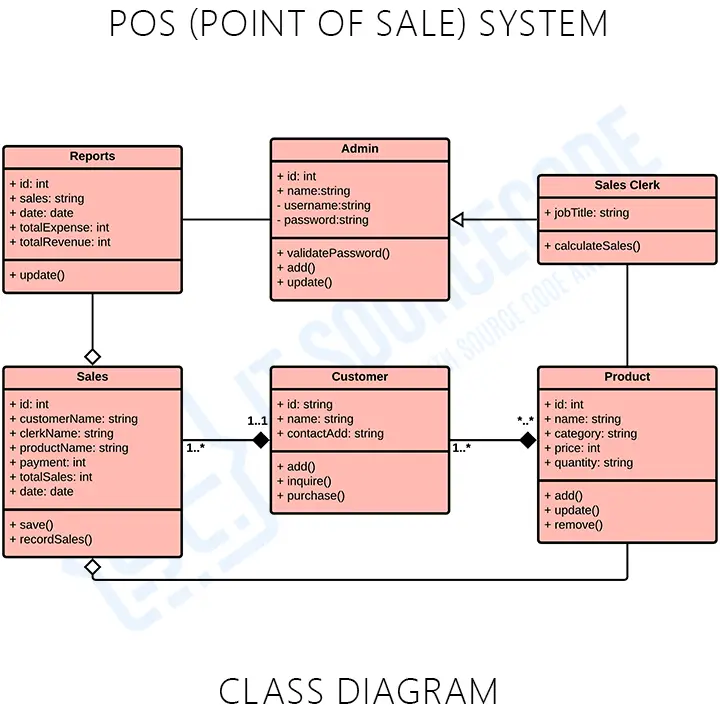 Class Diagram for POS (Point of Sale) System