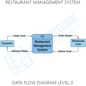 Restaurant Management System Dataflow Diagram | Itsourcecode.com
