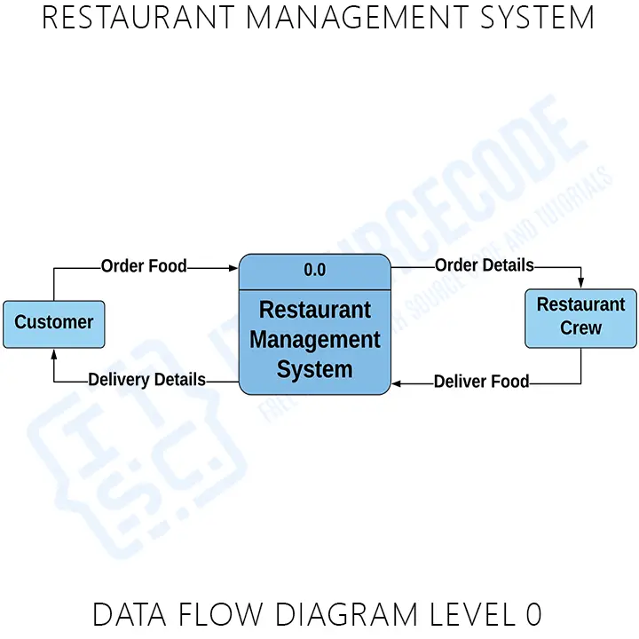 DFD Diagram Level 0 for Restaurant Management System