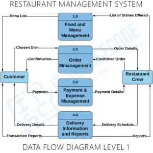 Restaurant Management System Dataflow Diagram | Itsourcecode.com