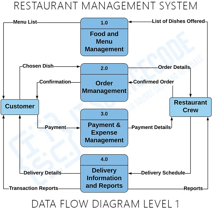 DFD Diagram Level 1 for Restaurant Management System