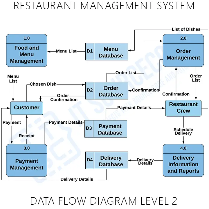 DFD Diagram Level 2 for Restaurant Management System