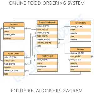 ER Diagram for Online Food Ordering System - Itsourcecode.com