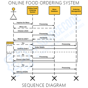 Sequence Diagram for Online Food Ordering System | UML | Itsourcecode.com