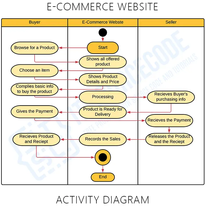 Activity Diagrams for E-Commerce Website System (Both Side)