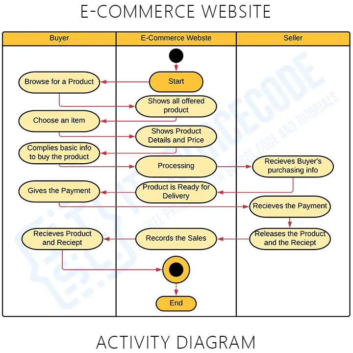 Uml Diagram For E Commerce Website Hot Sex Picture 6899