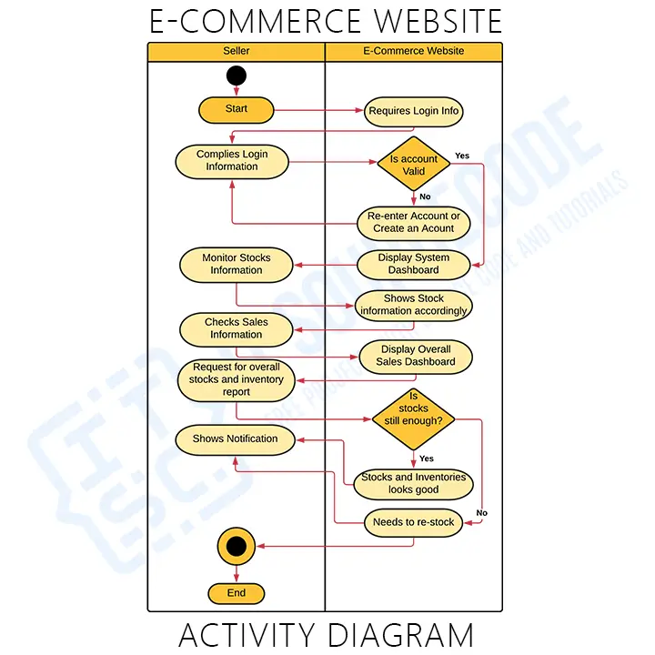 Activity Diagrams for E-Commerce Website System (Seller Side)