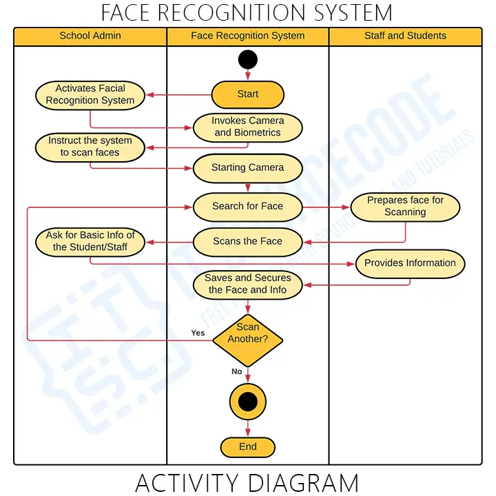 Activity Diagrams for Face Recognition System (Admin, Staff, and Student)