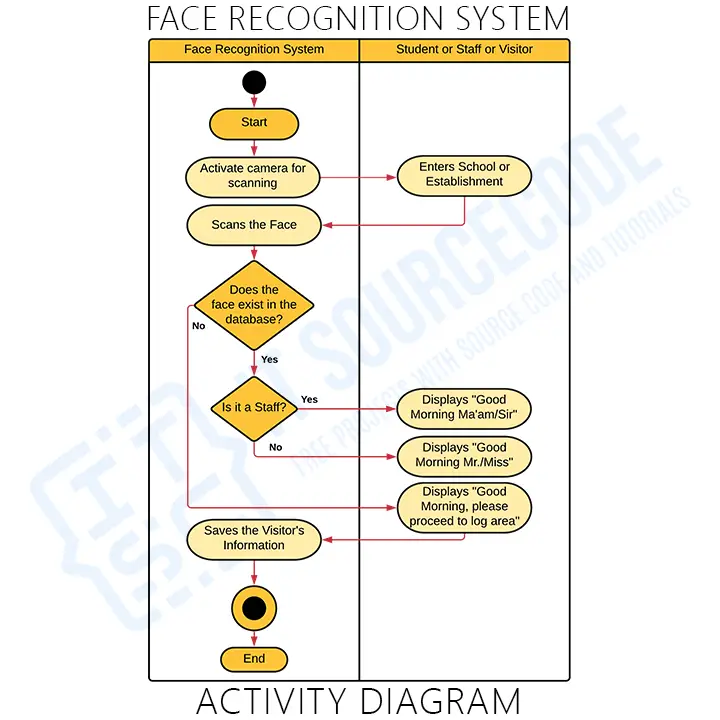 Activity Diagrams for Face Recognition System (Staff, Visitors, and Students)