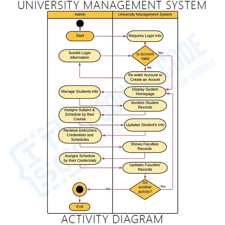 Activity Diagrams for University Management System (Admin)