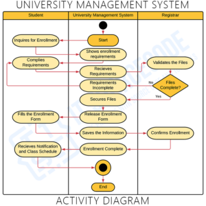 Activity Diagram for University Management System