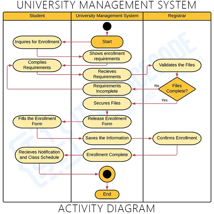 Activity Diagrams for University Management System (Staff and Student)