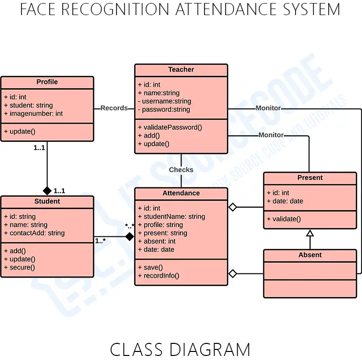 Class Diagram for Face Detection Attendance System