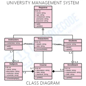 University Management System Class Diagram | UML