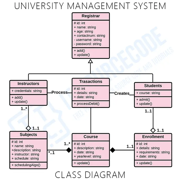 Class Diagram for University Management System