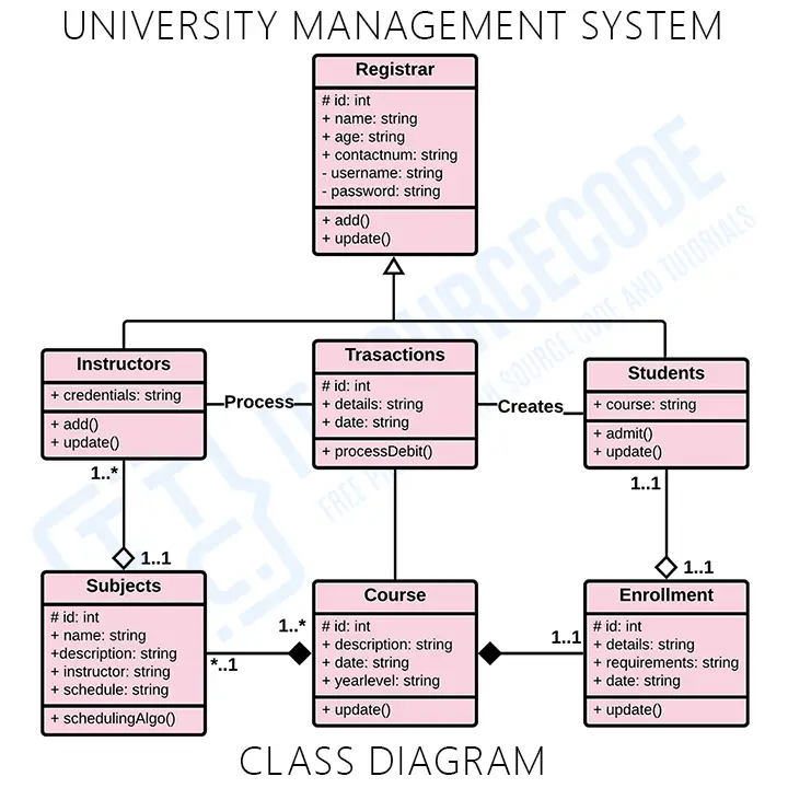 University Management System Class Diagram Uml 2940