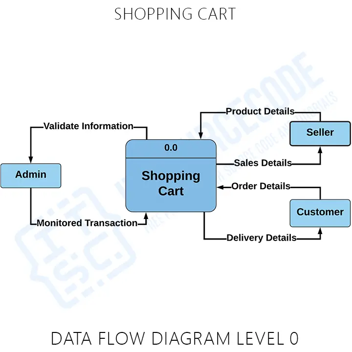 Data Flow Diagram (DFD) Level 0 for Shopping Cart