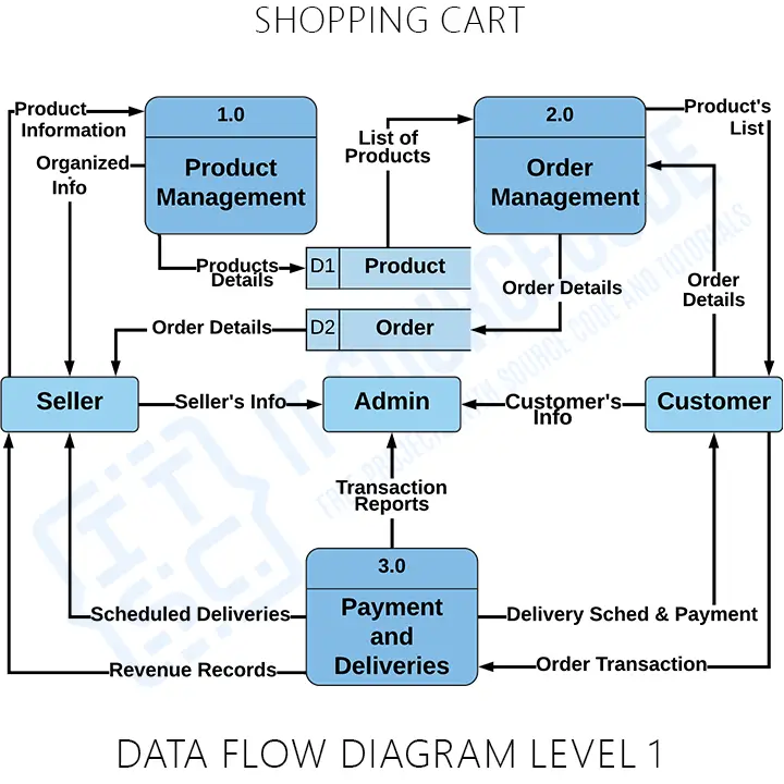Data Flow Diagram (DFD) Level 1 for Shopping Cart