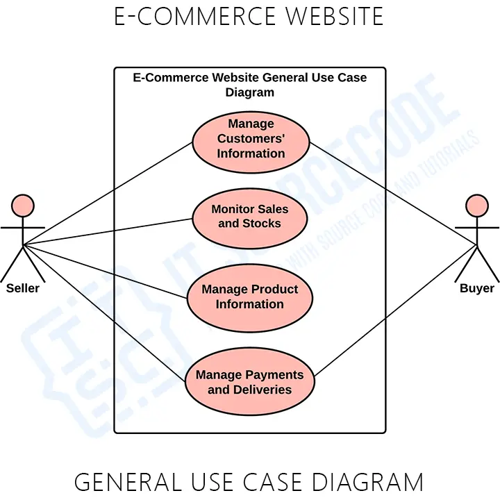 General Use Case Diagram Diagrams for E-Commerce Website