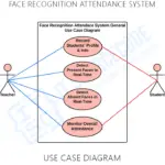 UML Diagram for Face Recognition Attendance System