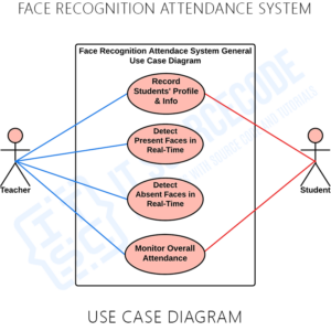 Use Case Diagram For Face Recognition Attendance System