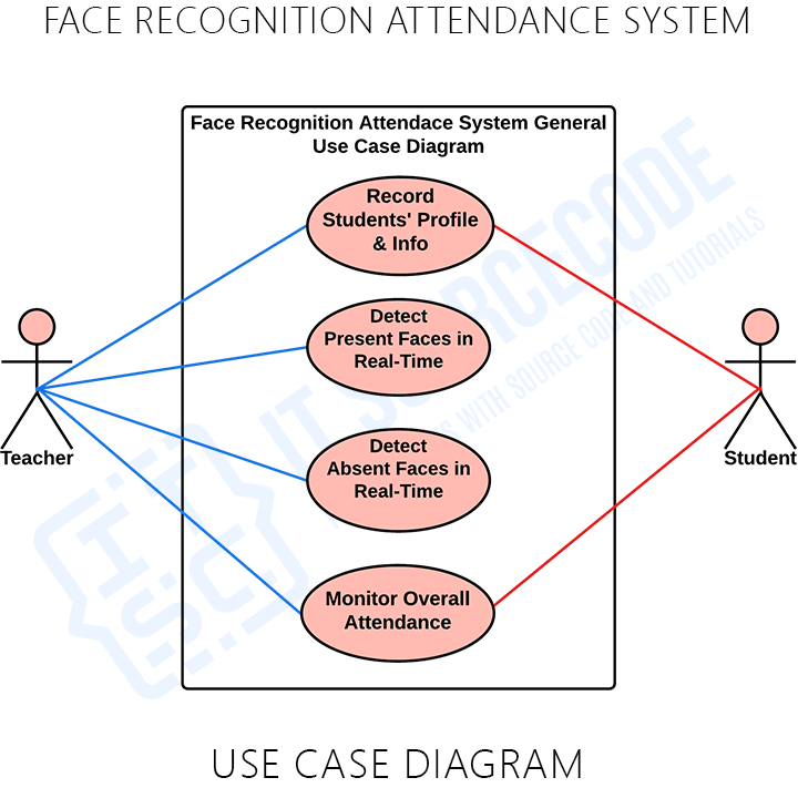 General Use Case Diagram for Face Recognition Attendance System