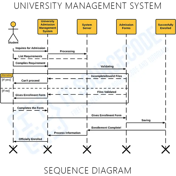 Sequence Diagram of University Admission Management System