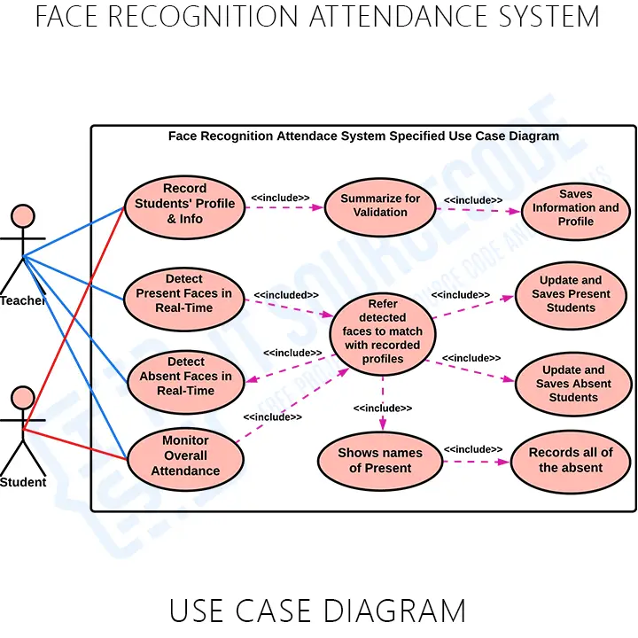 Use Case Diagram for Face Detection Recognition System
