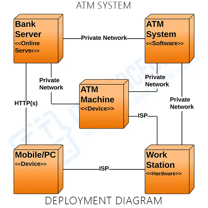 Deployment Diagram of ATM System in UML