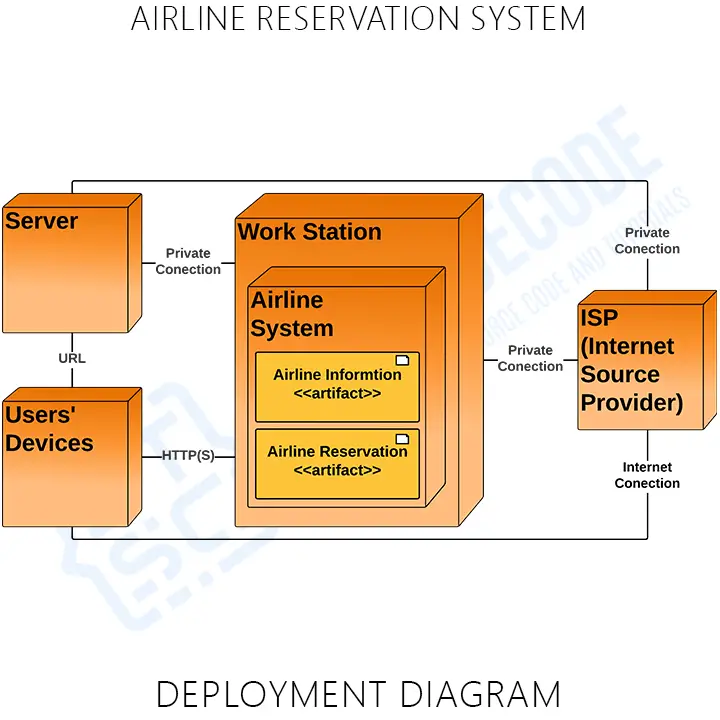 Deployment Diagram of Airline Reservation System in UML