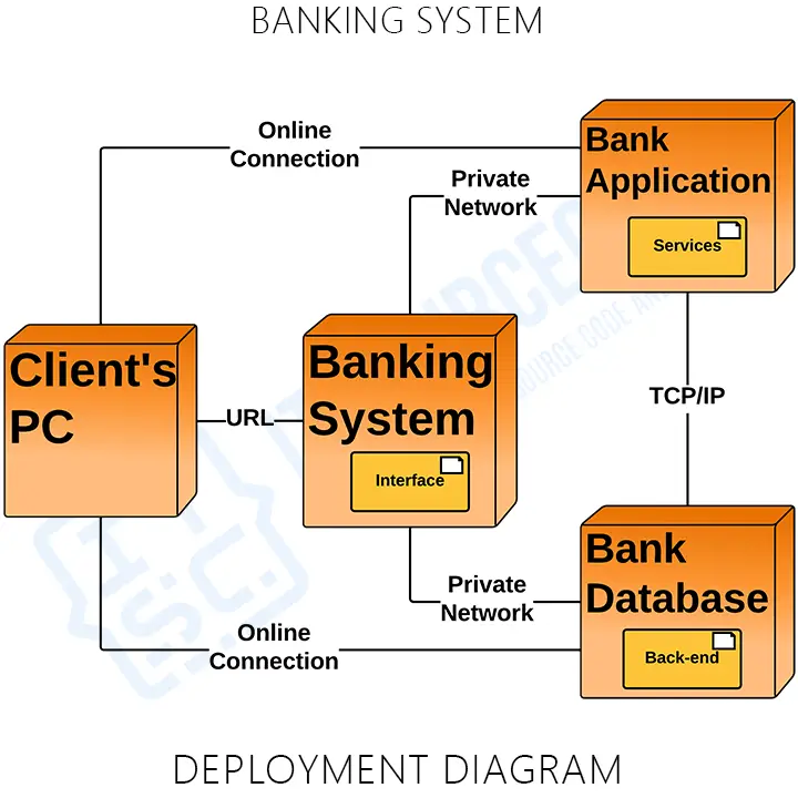 Deployment Diagram of Banking System in UML