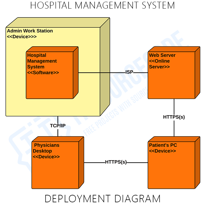 Deployment Diagram of Hospital Management System in UML