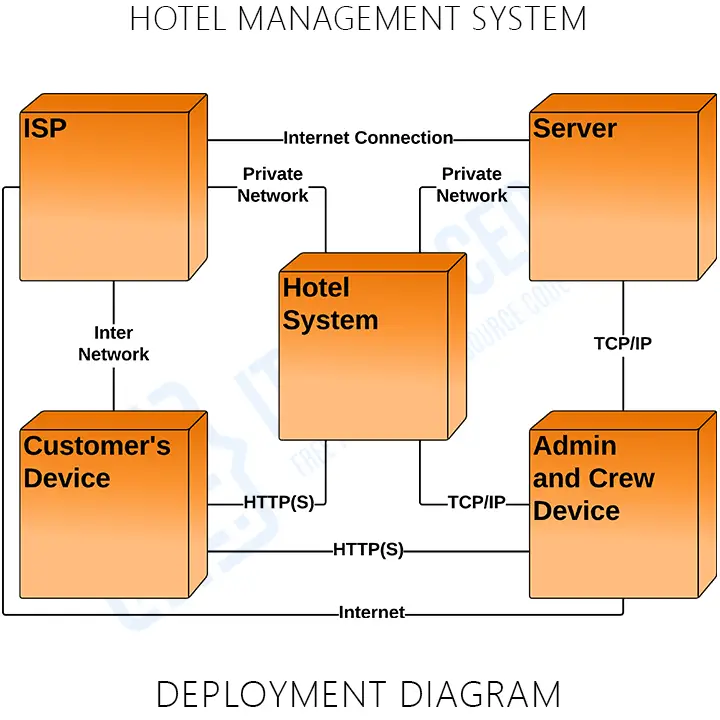 Deployment Diagram of Hotel Management System in UML