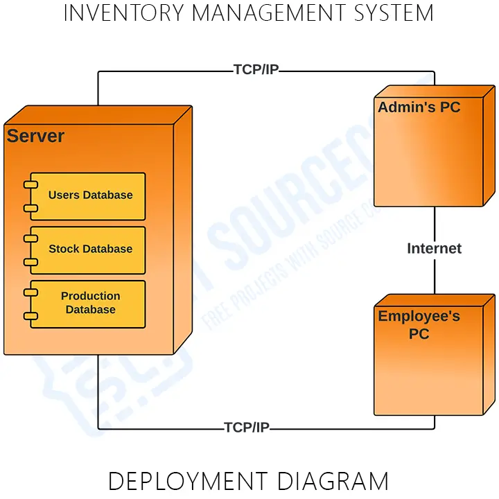 Deployment Diagram of Inventory Management System in UML