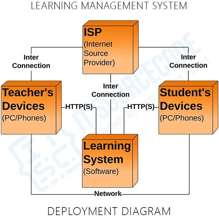 Deployment Diagram of Learning Management System in UML