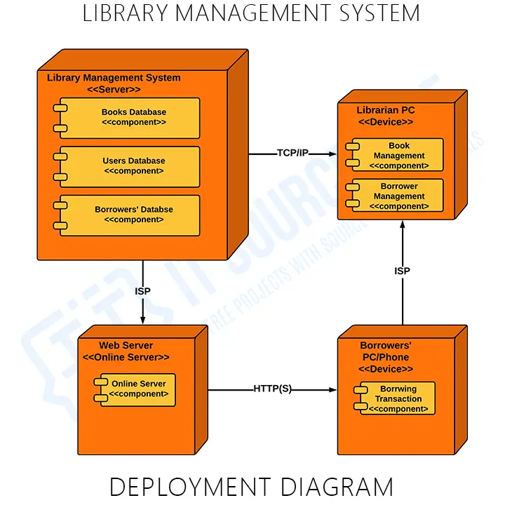 Deployment Diagram of Library Management System in UML