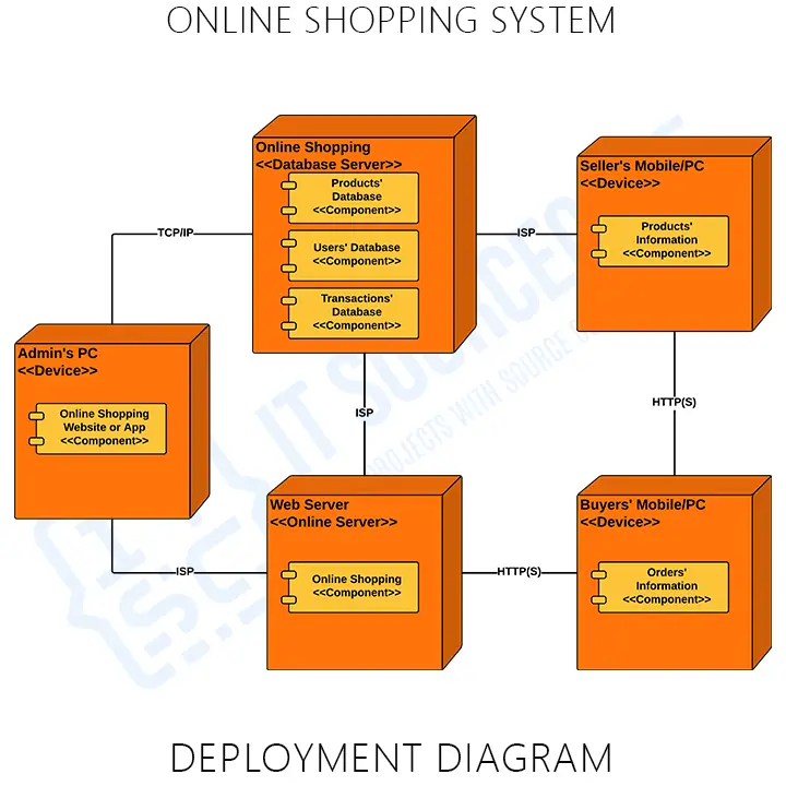 Deployment Diagram of Online Shopping System in UML