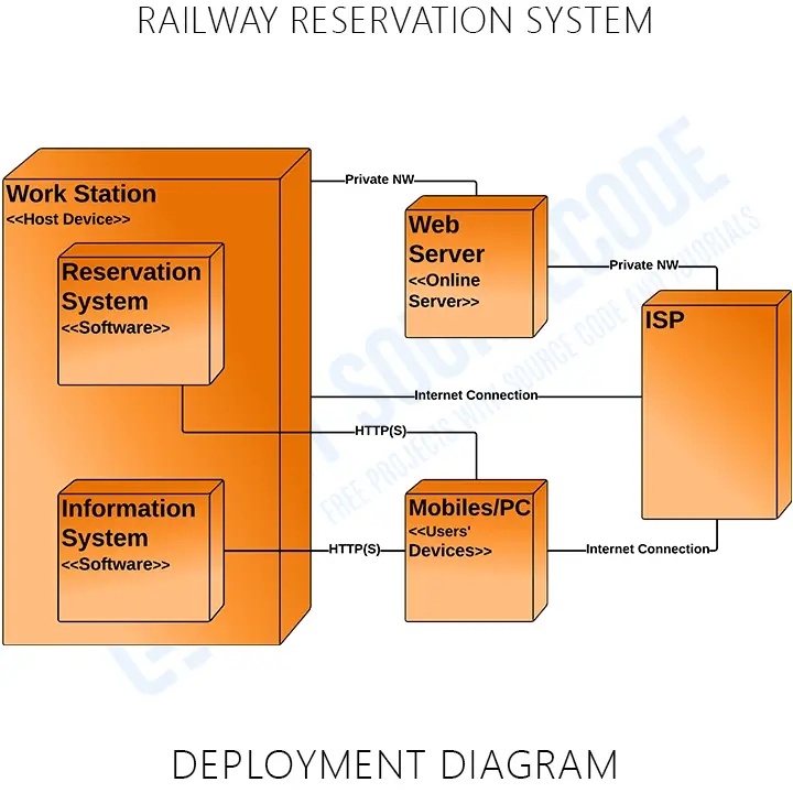 Deployment Diagram of Railway Reservation System in UML