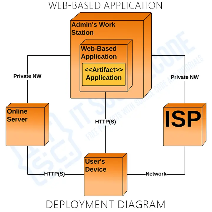 Deployment Diagram of Web Application in UML