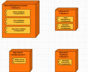 Deployment Diagram for Library Management System