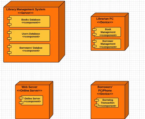 Components for Deployment Diagram