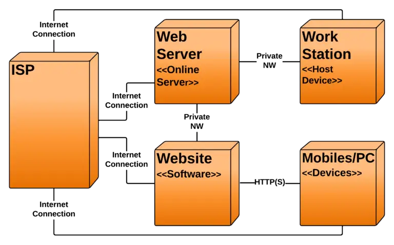 E-commerce Website Deployment Diagram - Connections